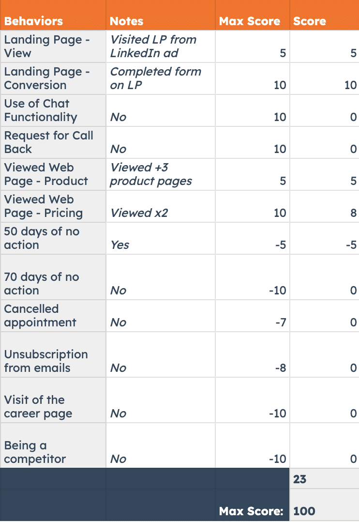 Lead Scoring Best Practices to Maximize Your Sales