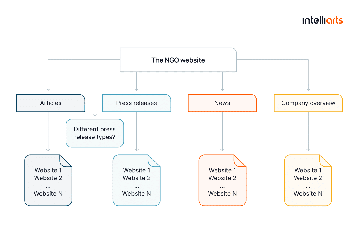 Example of how we categorized one of the sources for text data