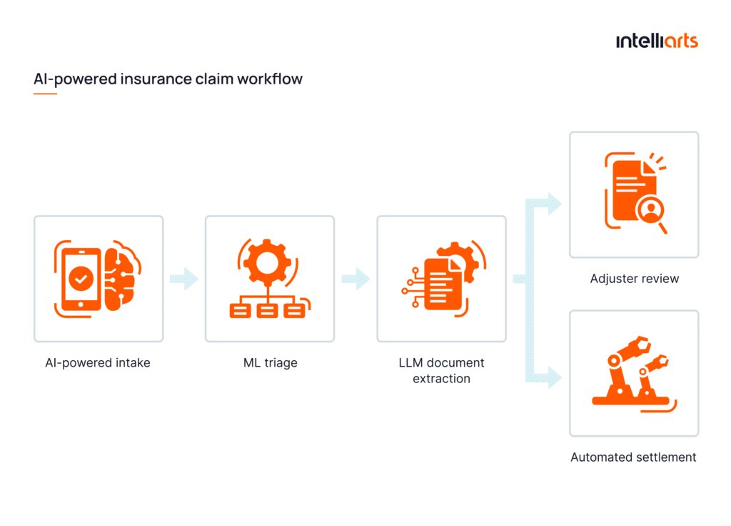 AI-powered insurance claims processing workflow combining ML triage and LLM document extraction