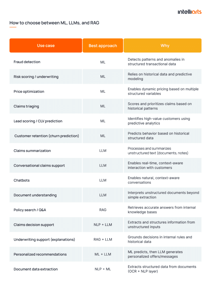 How to choose between ML, LLMs, and RAG in insurance