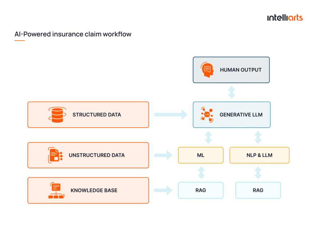 Layered AI architecture for insurance combining ML, NLP, RAG, and LLMs for end-to-end automation