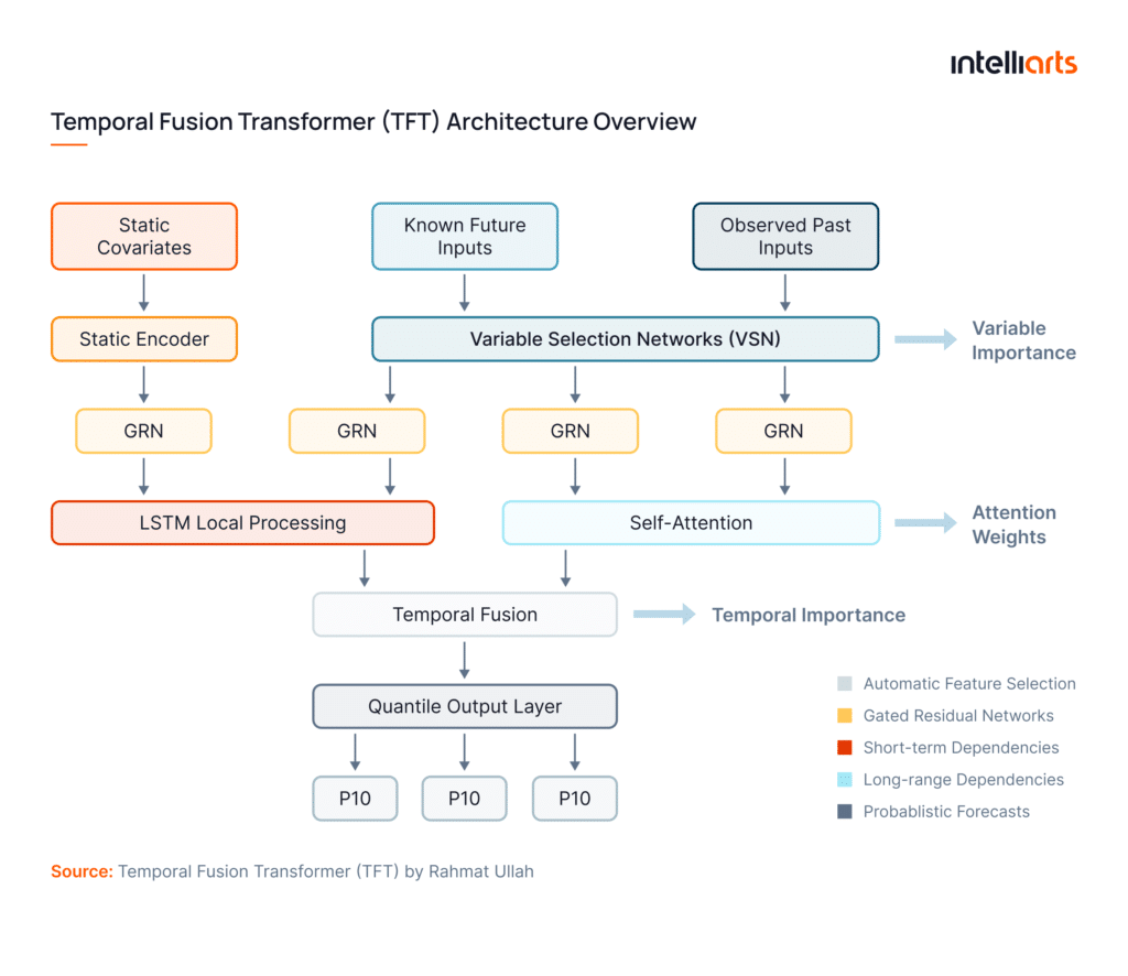 TFL (Temporal Fusion Transformer) architecture overview