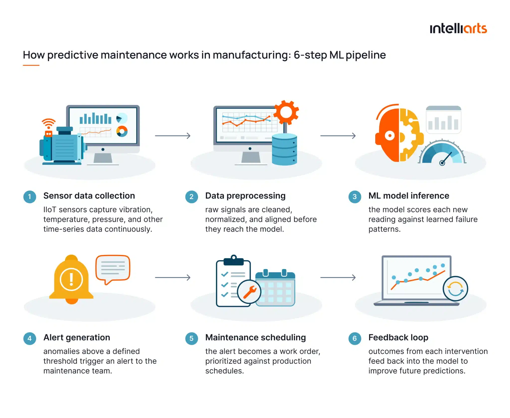 How predictive maintenance works in manufacturing: 6-step ML pipeline from IIoT sensor to maintenance action.