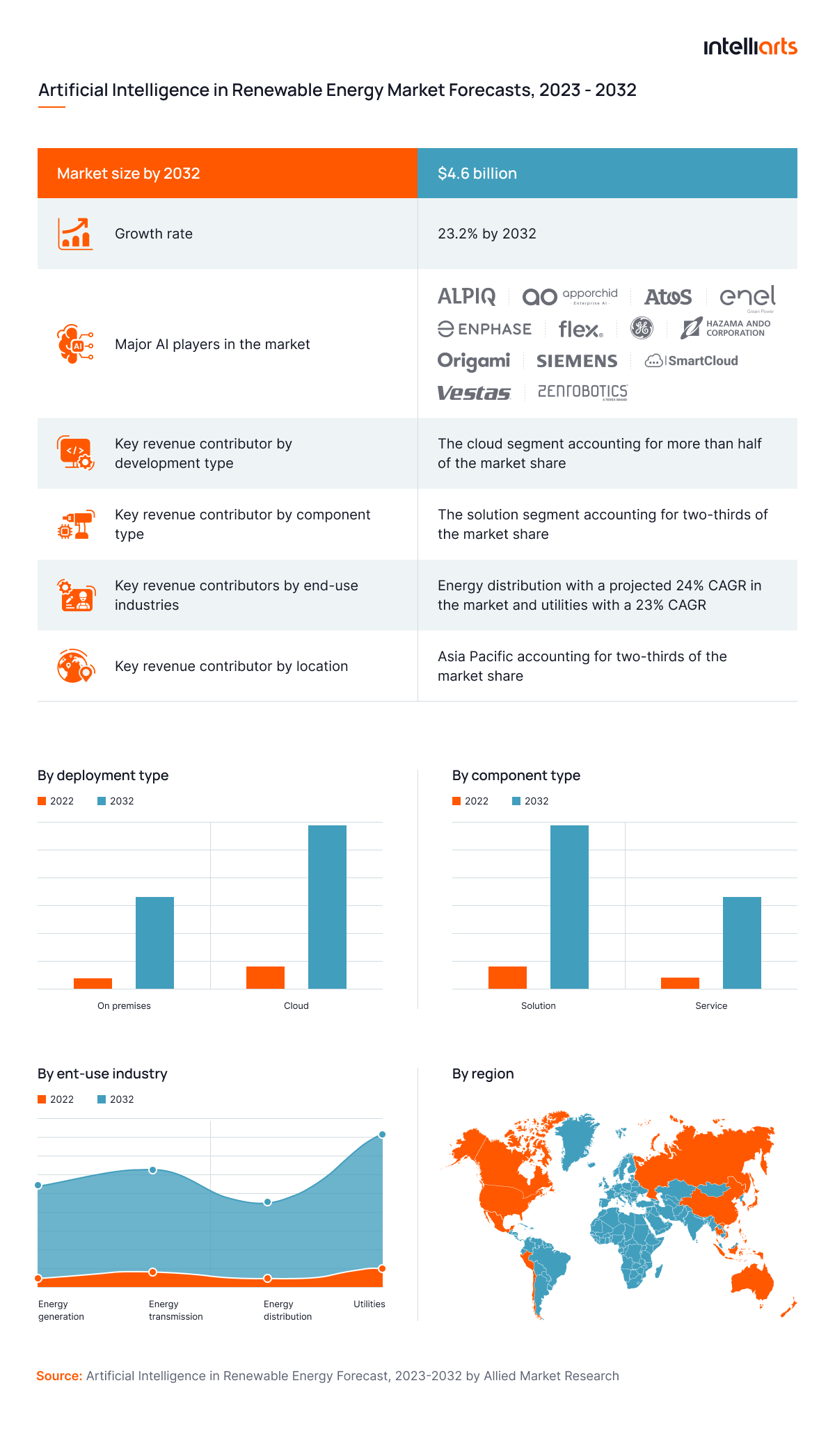 Artificial Intelligence in Renewable Energy Forecast, 2023-2032 by Allied Market Research