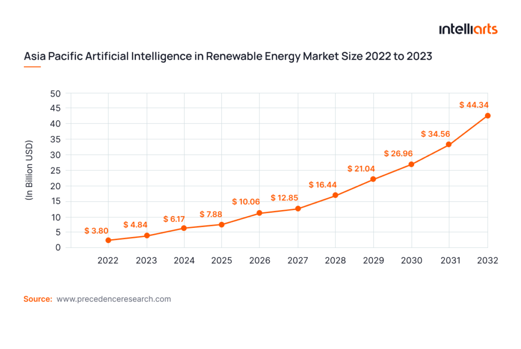 Asia Pacific Artificial Intelligence in Renewable Energy Market Size 2022 to 2023