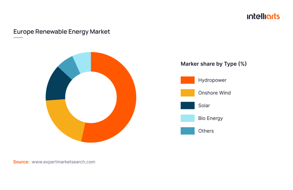 Europe Renewable Energy Market