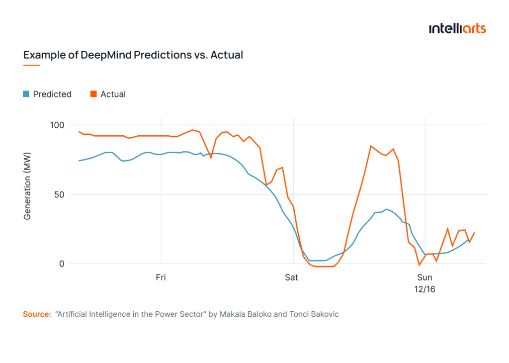 Example of DeepMind Predictions vs. Actual