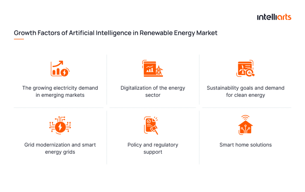 Growth Factors of Artificial Intelligence in Renewable Energy Market