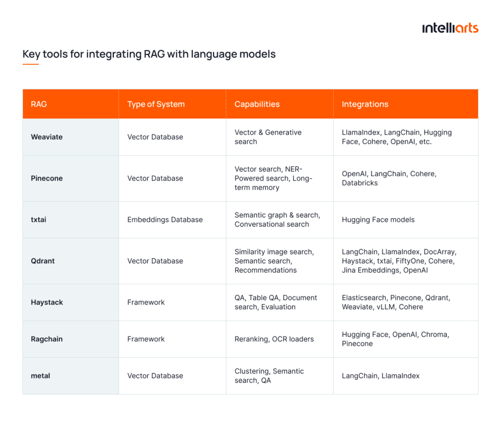 Key Tools for Integrating RAG with Language Models