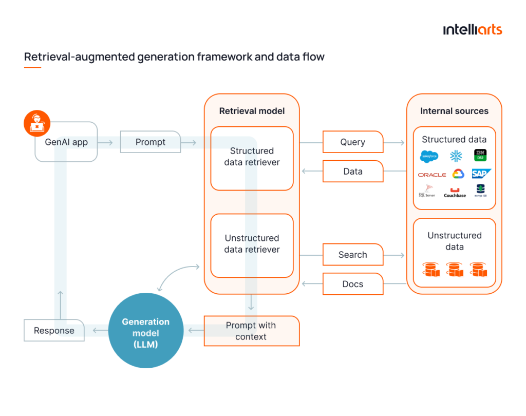 Retrieval-augmented generation framework and data flow