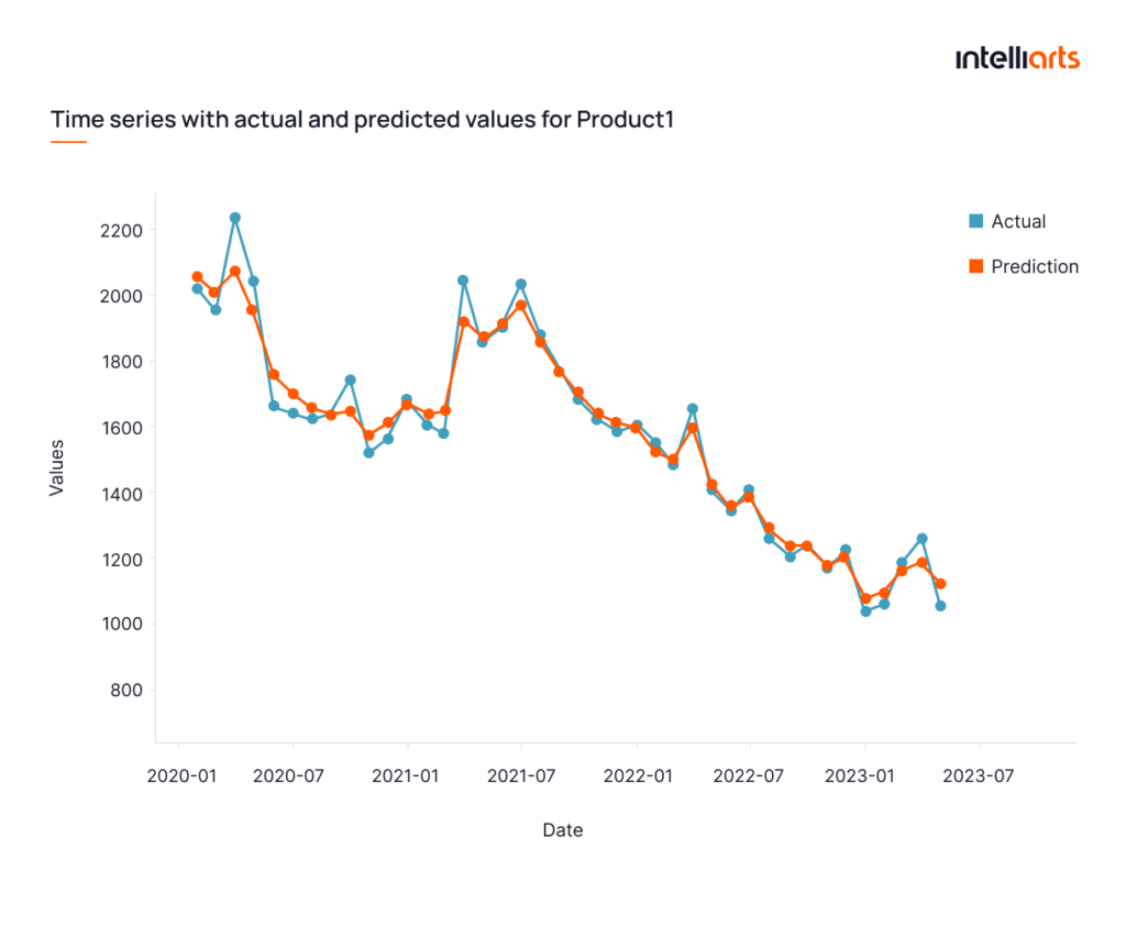 Time series with actual and predicted values for Product1