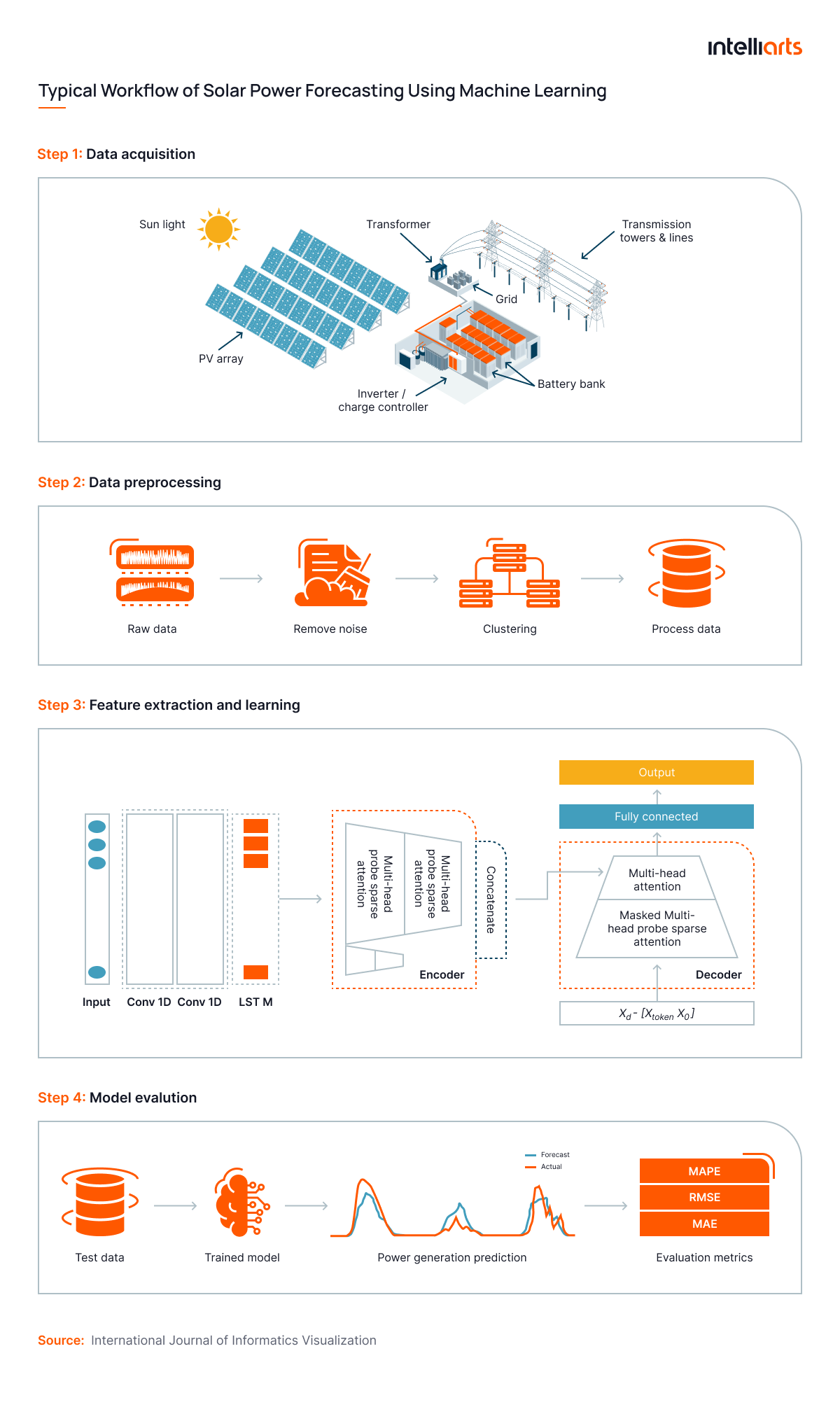 Typical Workflow of Solar Power Forecasting Using Machine Learning