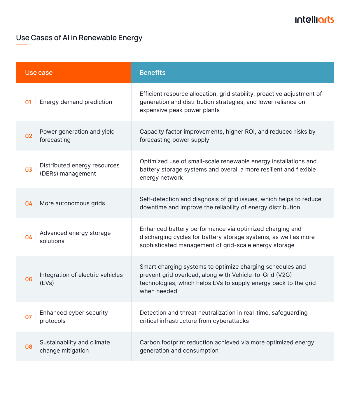 Use Cases of AI in Renewable Energy