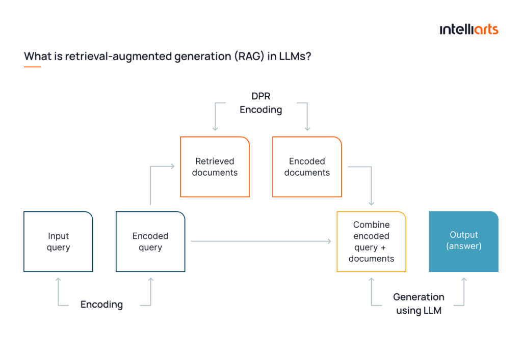 What is retrieval-augmented generation (RAG) in LLMs?