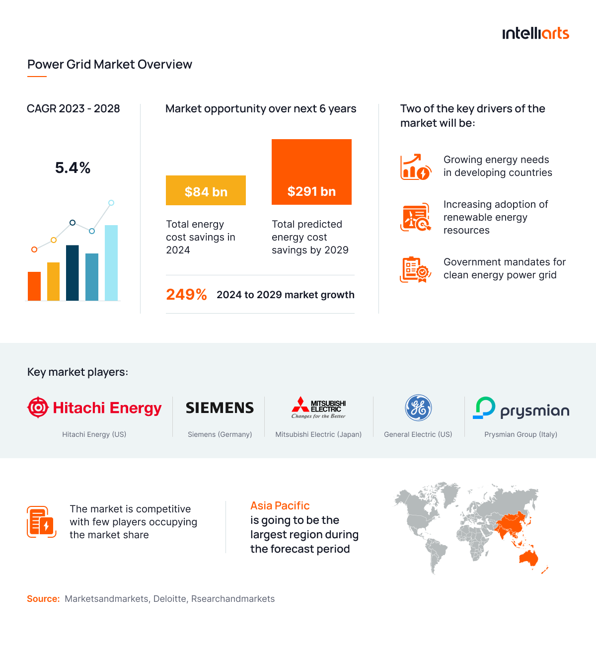 Power grid market overview