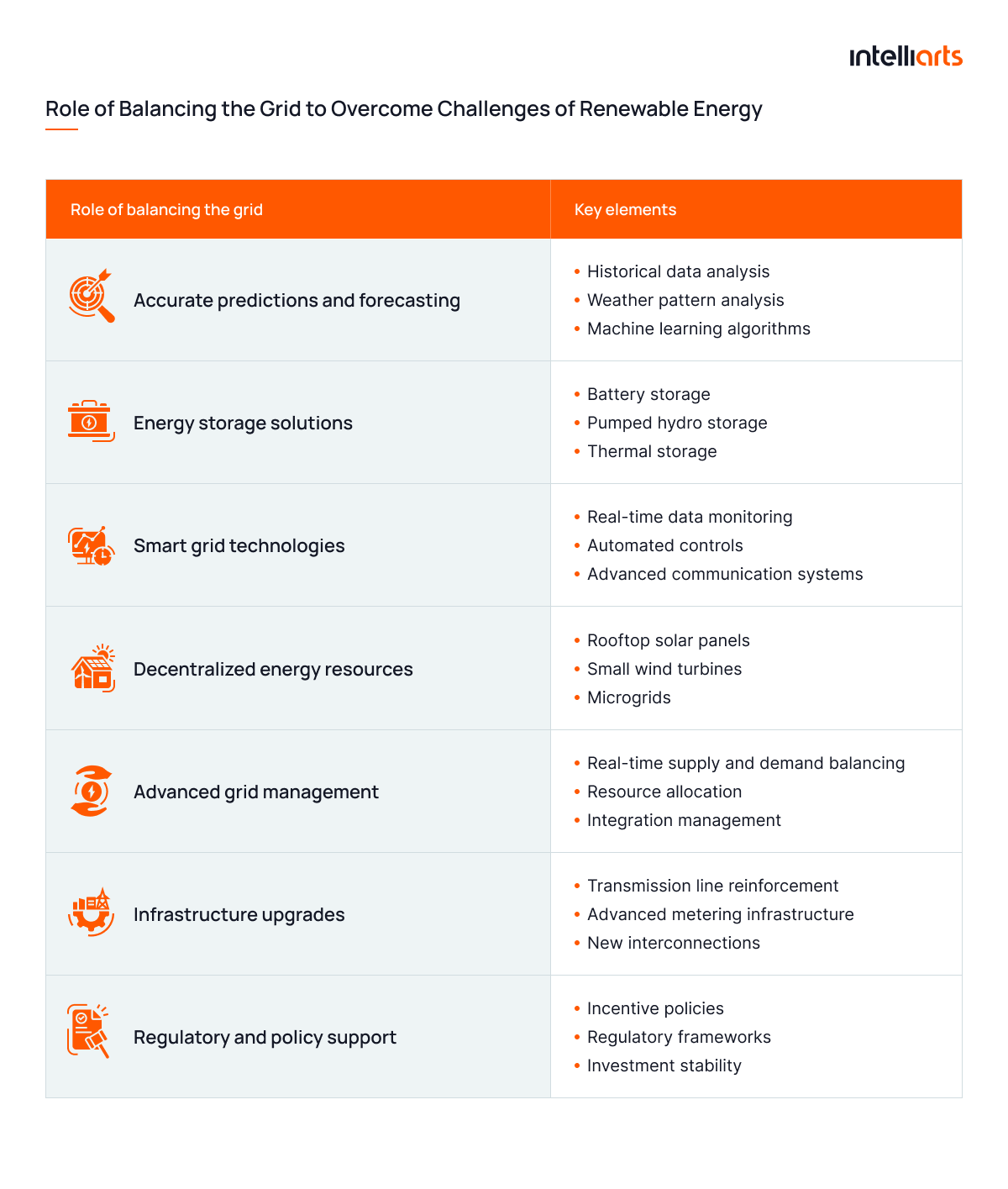 Role of balancing the grid to overcome challenges of renewable energy