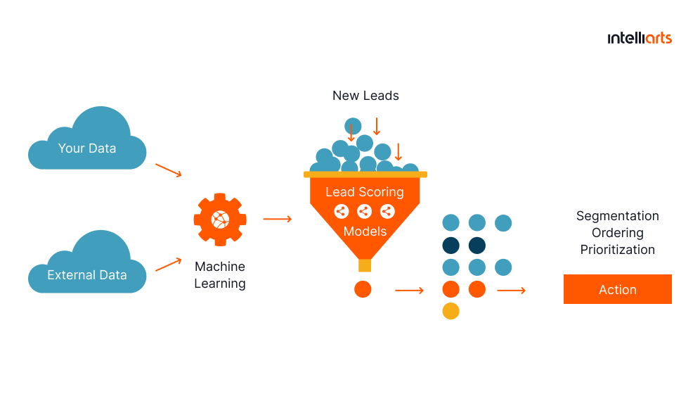 Predictive lead scoring for insurance company