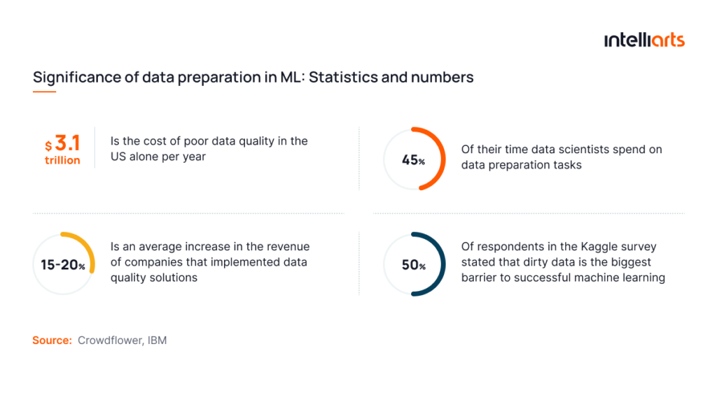 Significance of data preparation in ML: Statistics and numbers