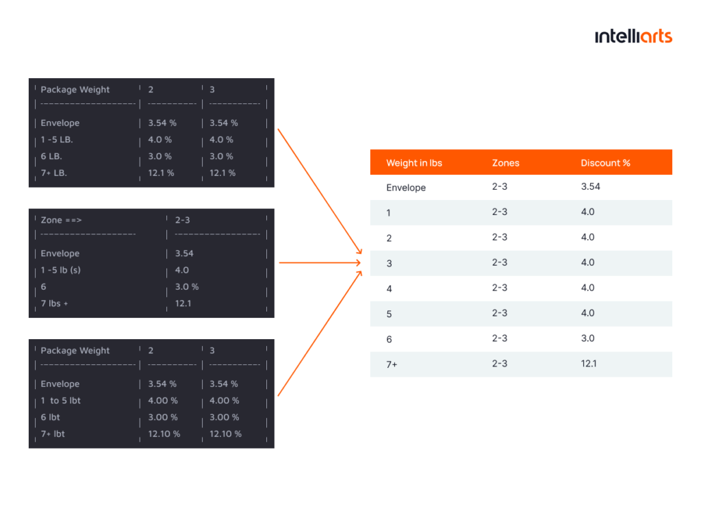 How LLMs can convert tables into one format