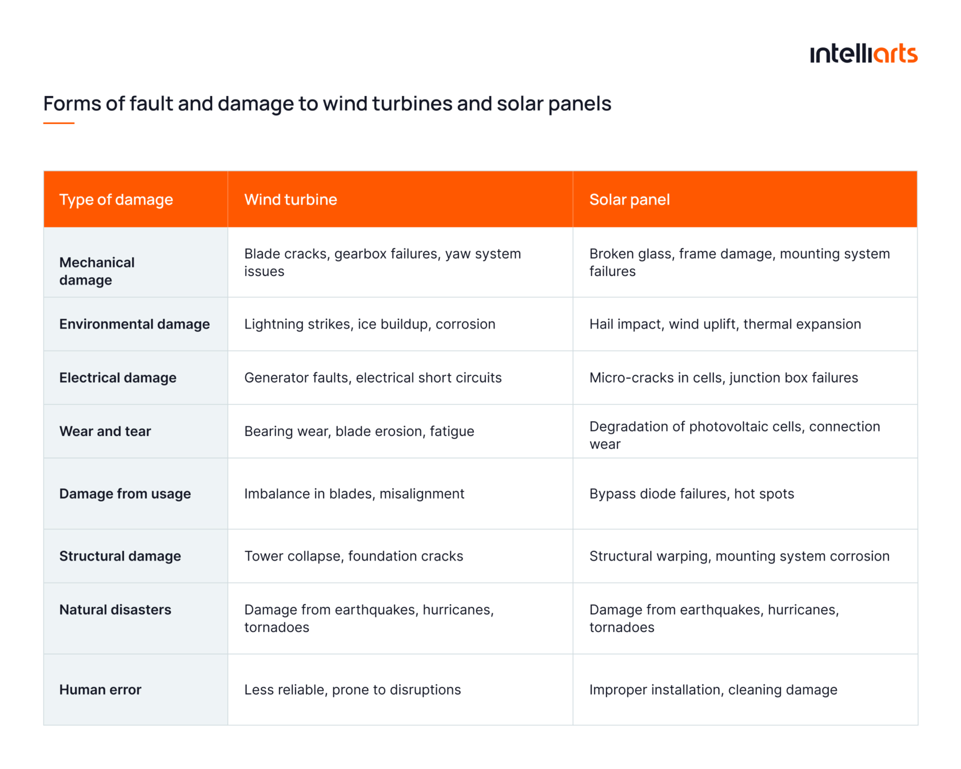 Forms of fault and damage to wind turbines and solar panels