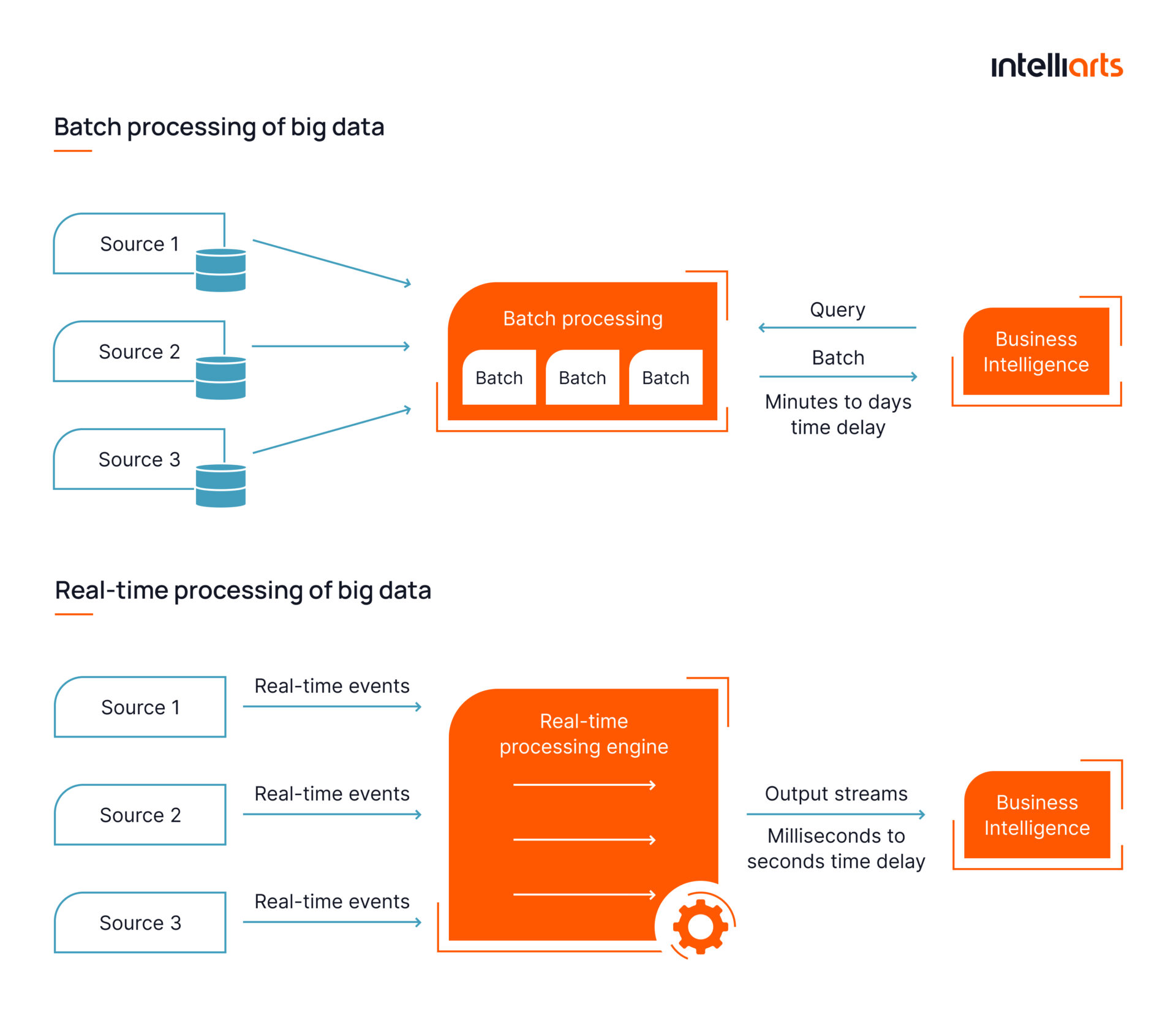 Real-time processing of big data and batch processing of big data