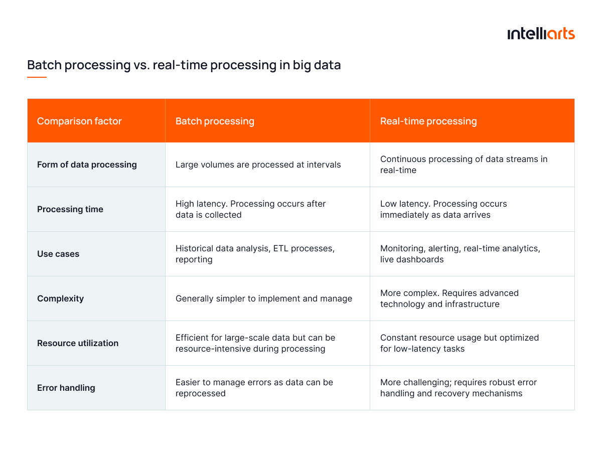 Batch Processing vs. Real-time Processing in Big Data 