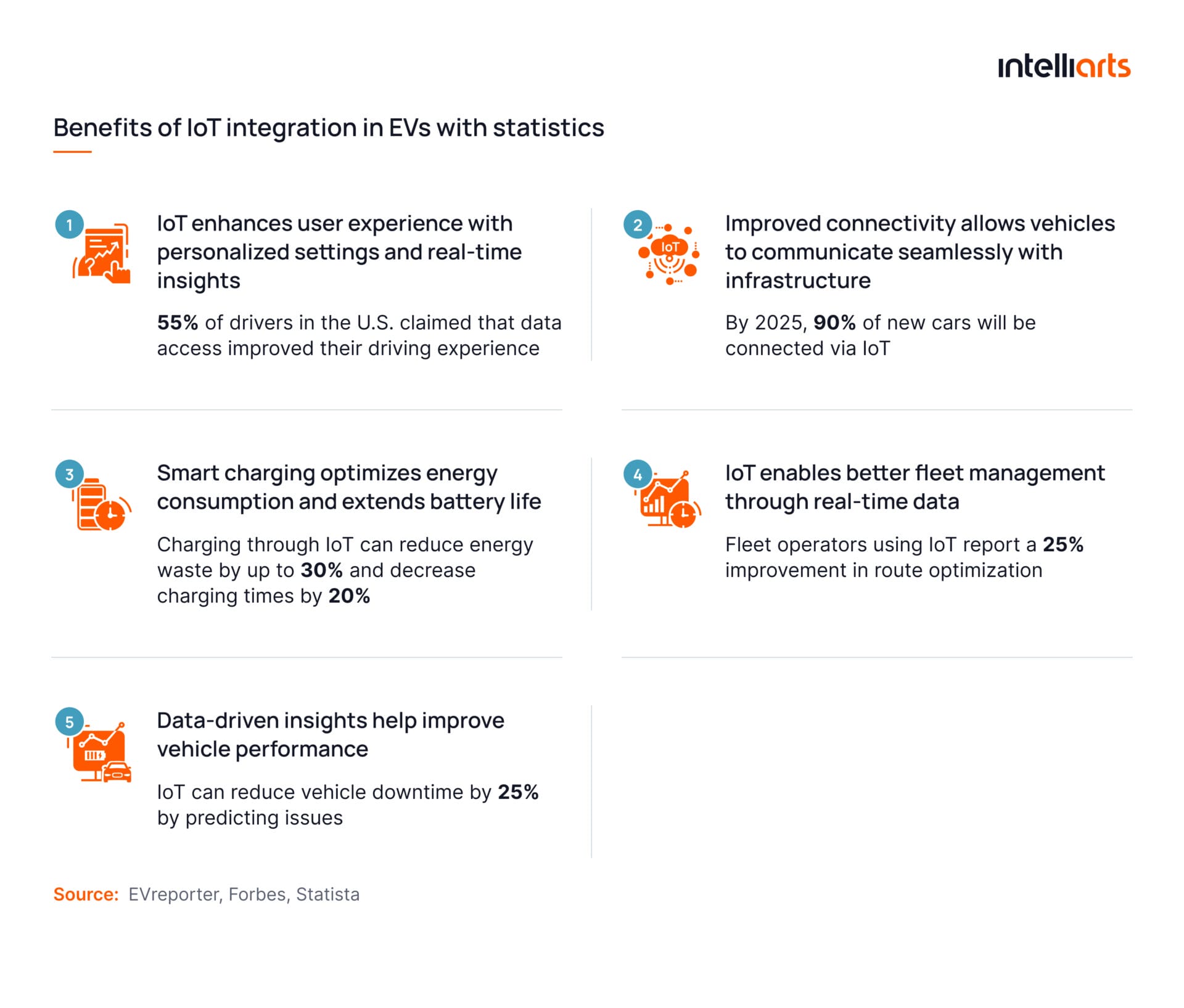 Benefits of IoT integration in EVs with statistics