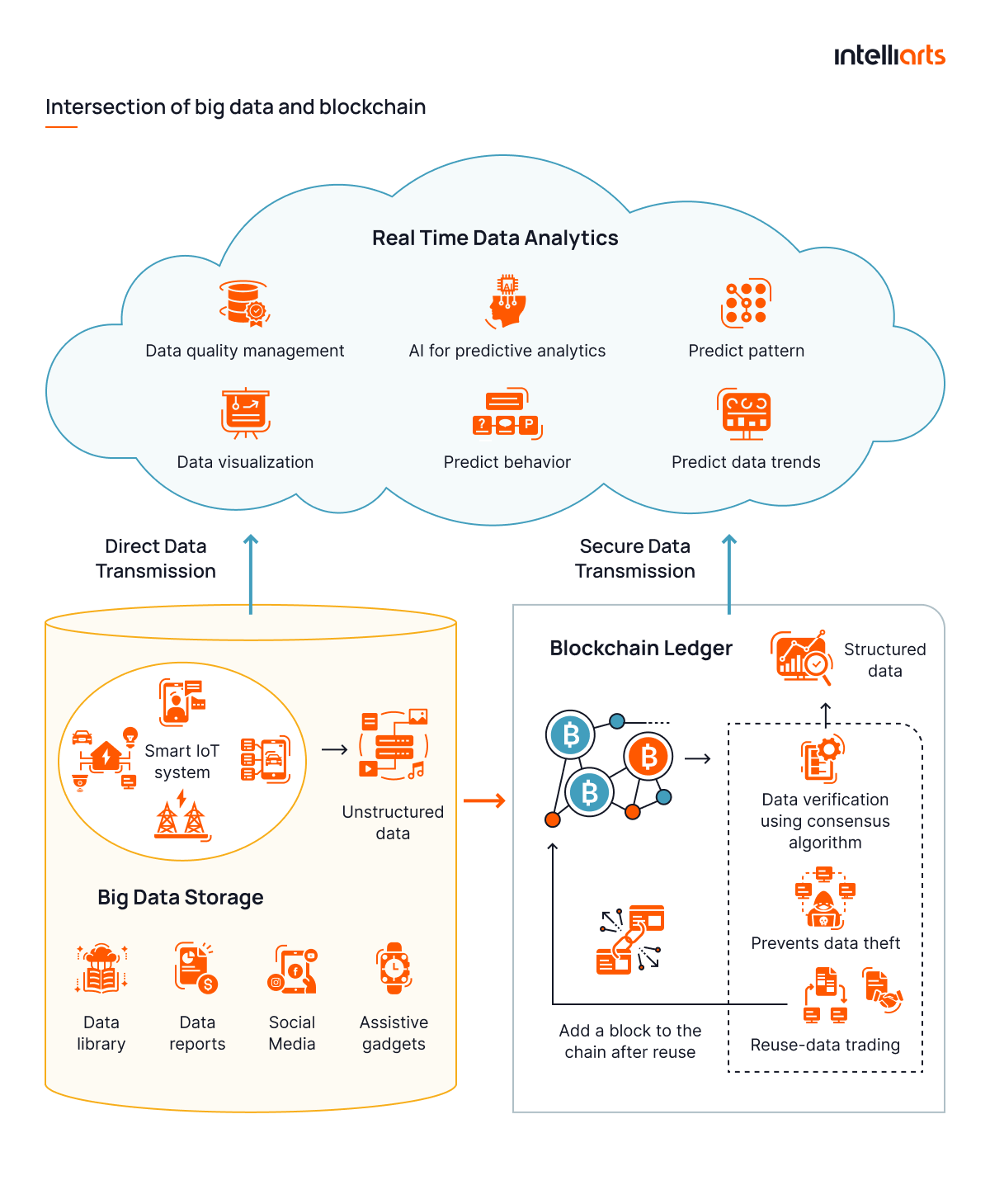 Intersection of big data and blockchain