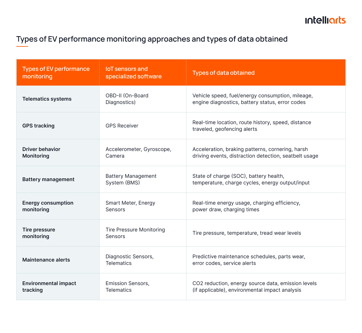 Types of EV performance monitoring approaches and types of data obtained