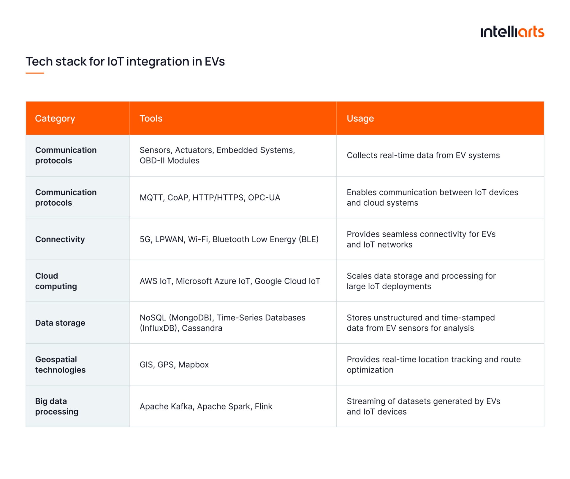 Tech stack for IoT integration in EVs