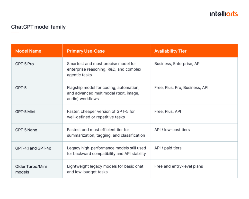 ChatGPT model family