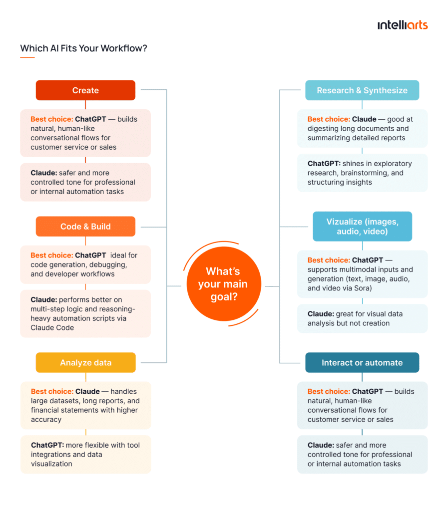 Which AI Fits Your Workflow