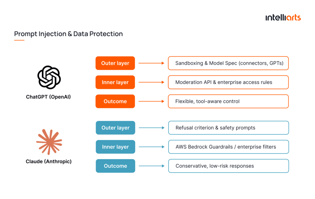 Prompt Injection & Data Protection