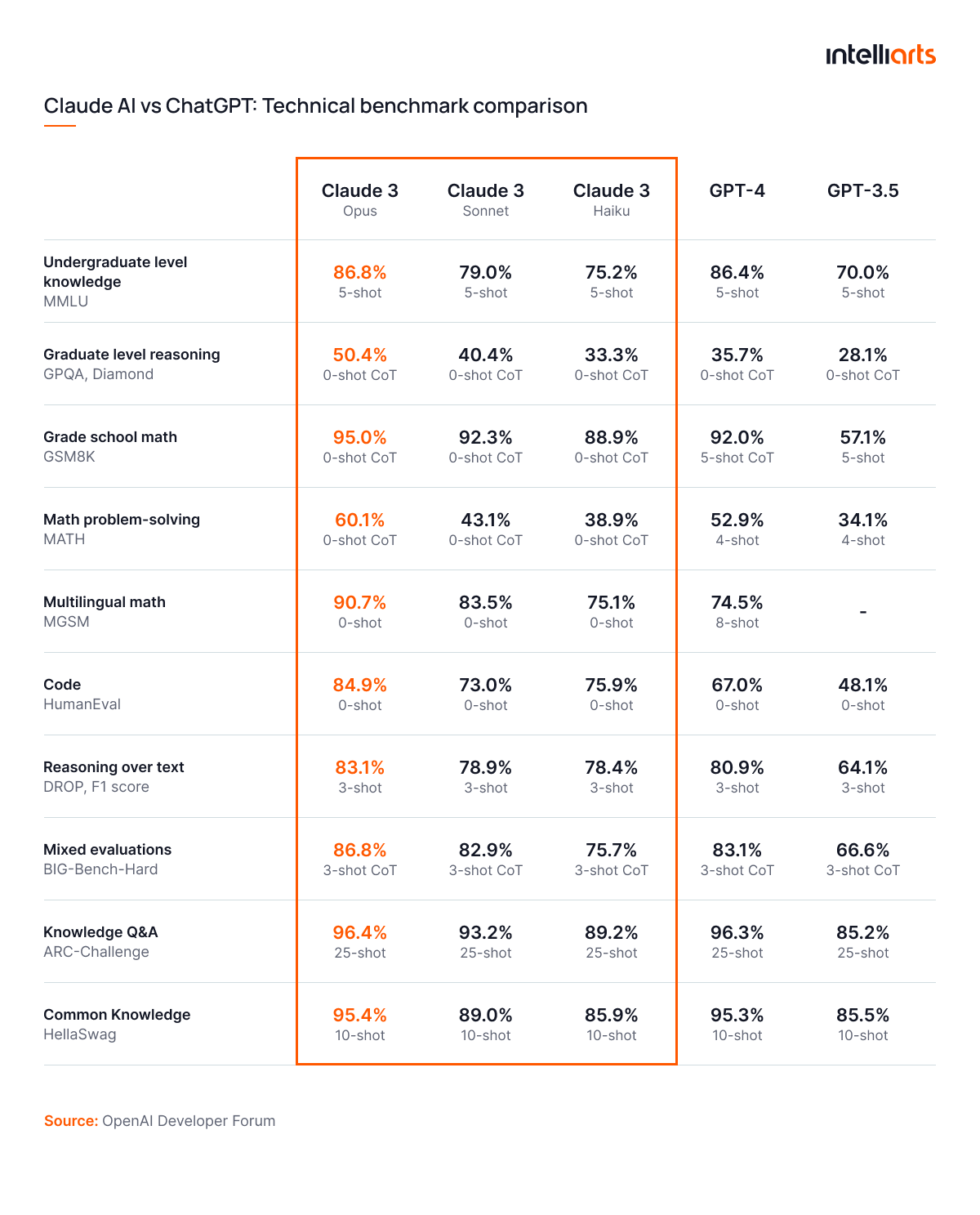 Claude AI vs ChatGPT: Technical benchmark comparison