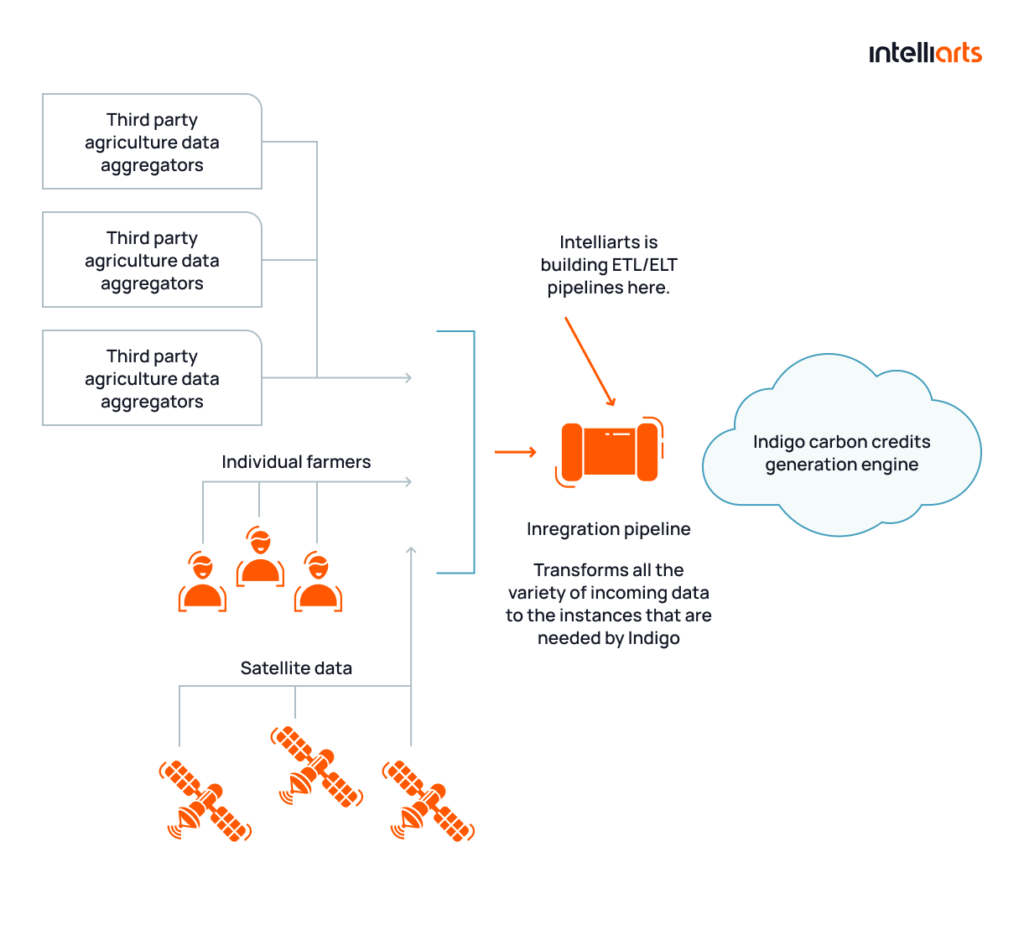 Building ETL/ELT pipelines for Indigo