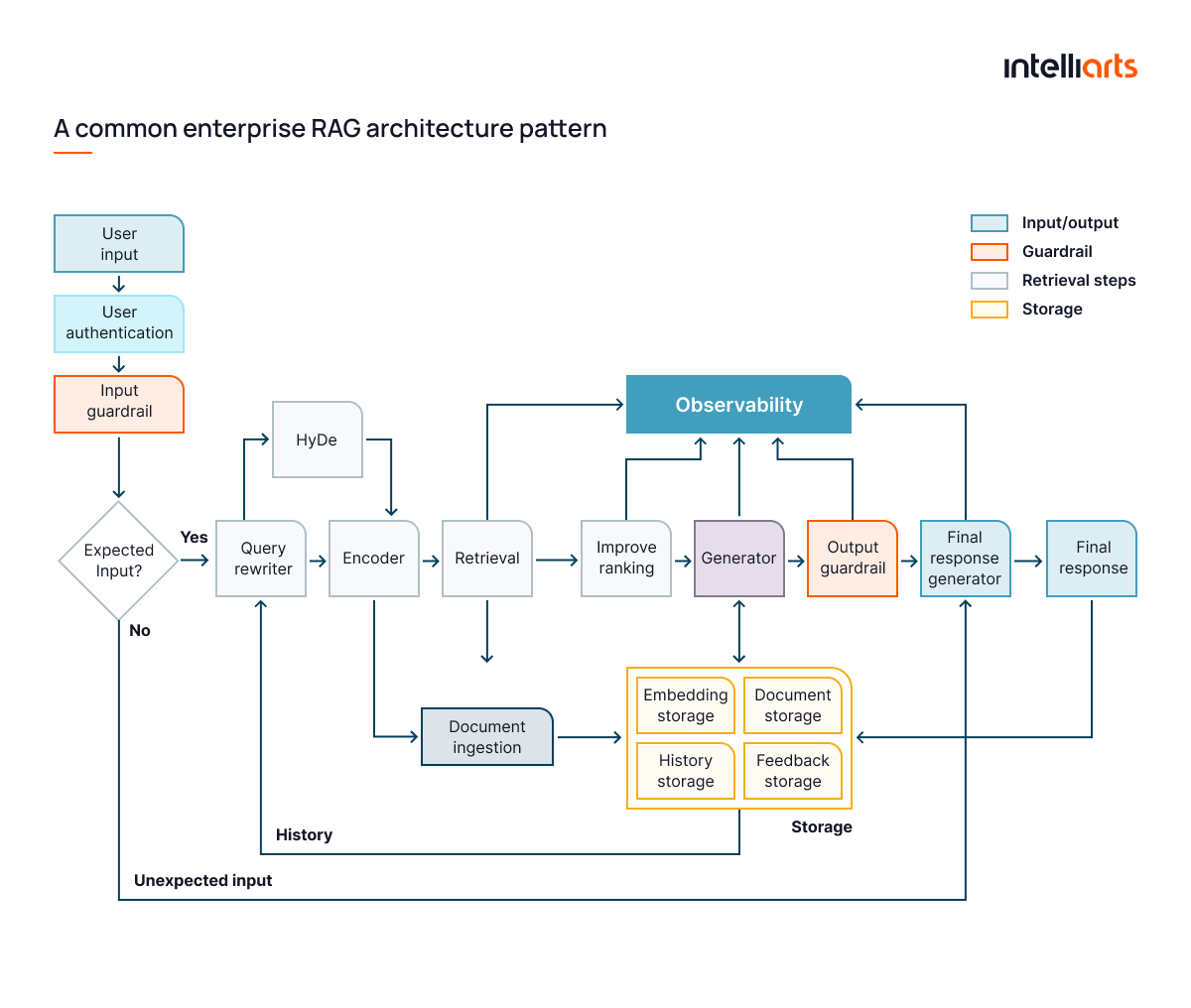 A common enterprise RAG architecture pattern