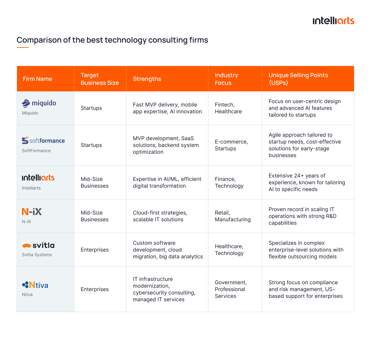 Best technology consulting firms comparison