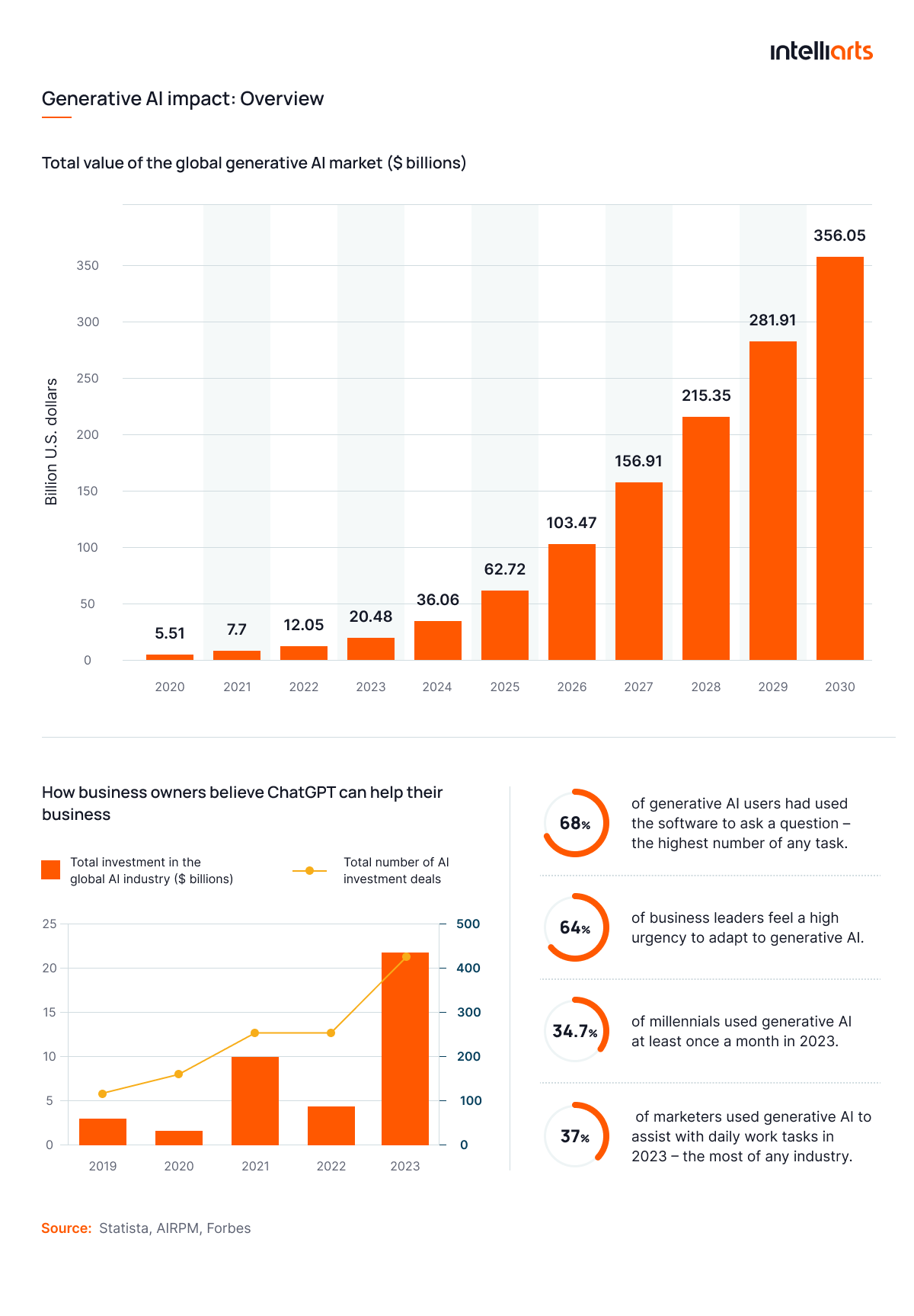 Generative AI impact: Overview