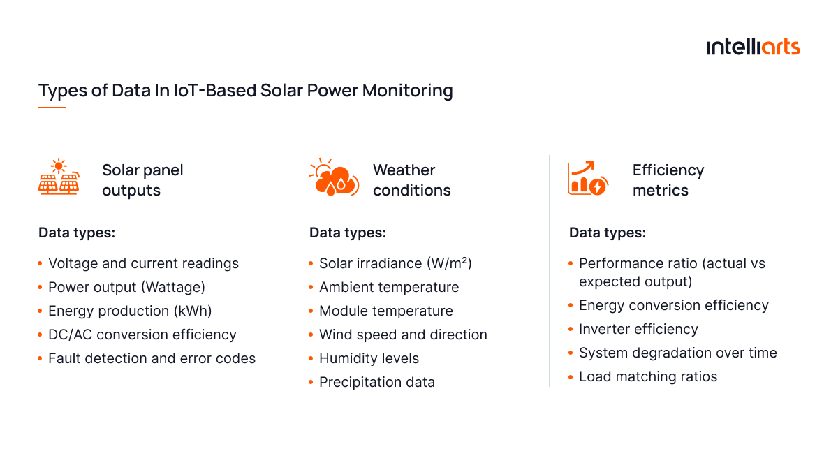 Types of data in IoT-based solar power monitoring