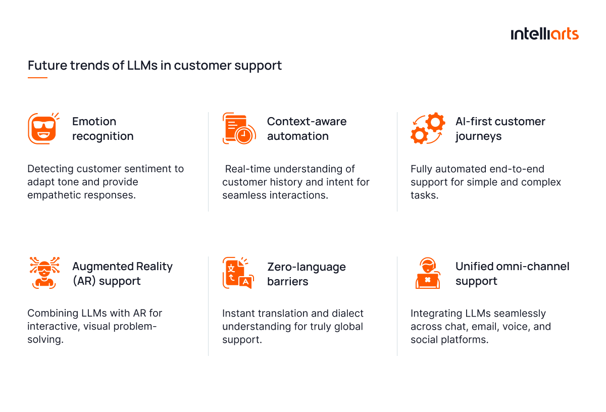 Future trends of LLMs in customer support