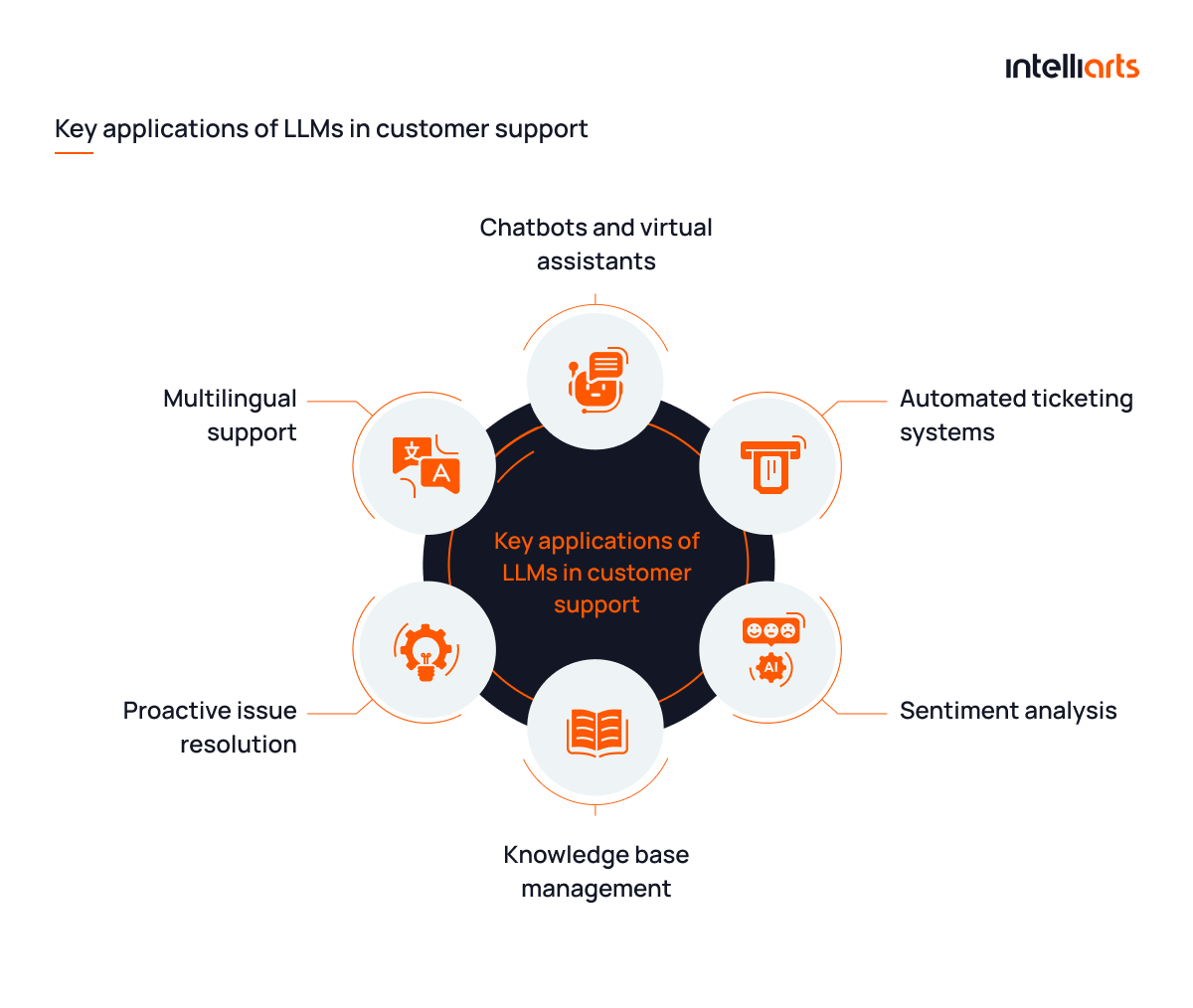 Key applications of LLMs in customer support