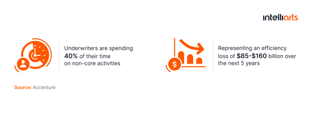 How much time are underwriters spending on non-core activities?