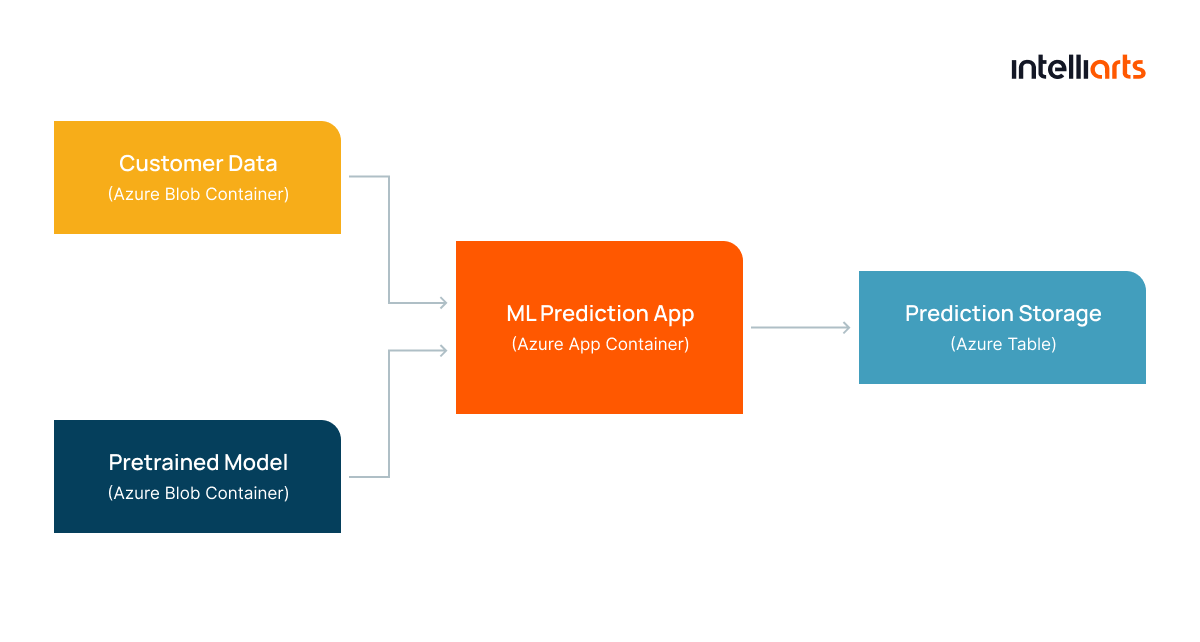 ML-powered Error Detection System