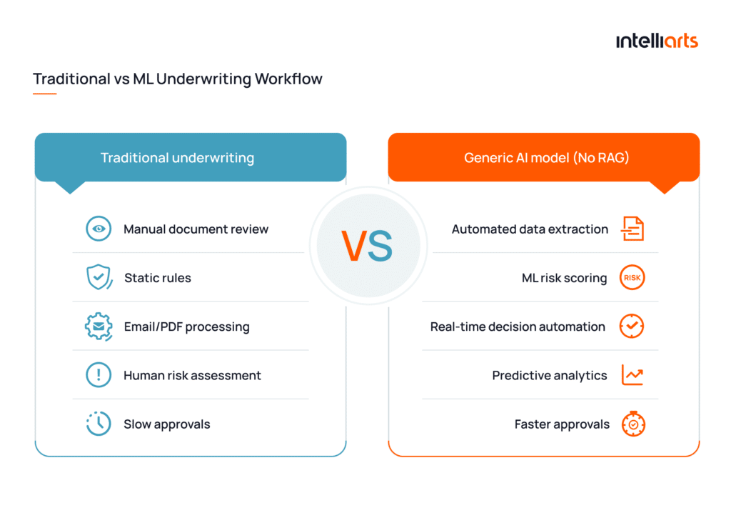 Traditional vs Machine Learning Underwriting Workflow
