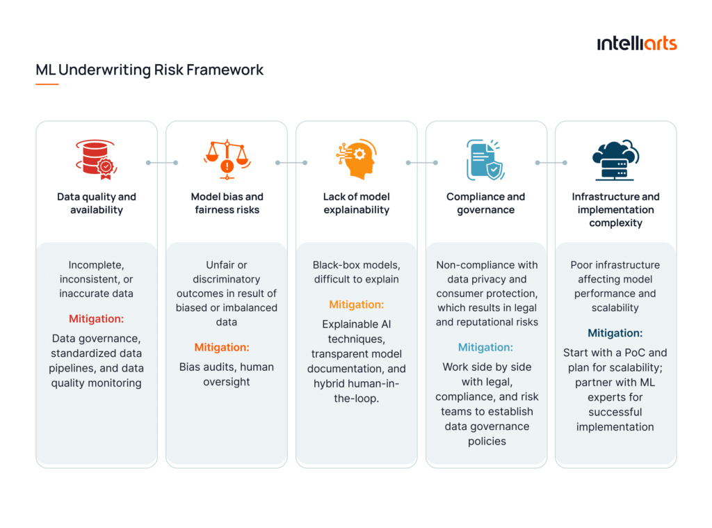 ML Underwriting Risk Framework