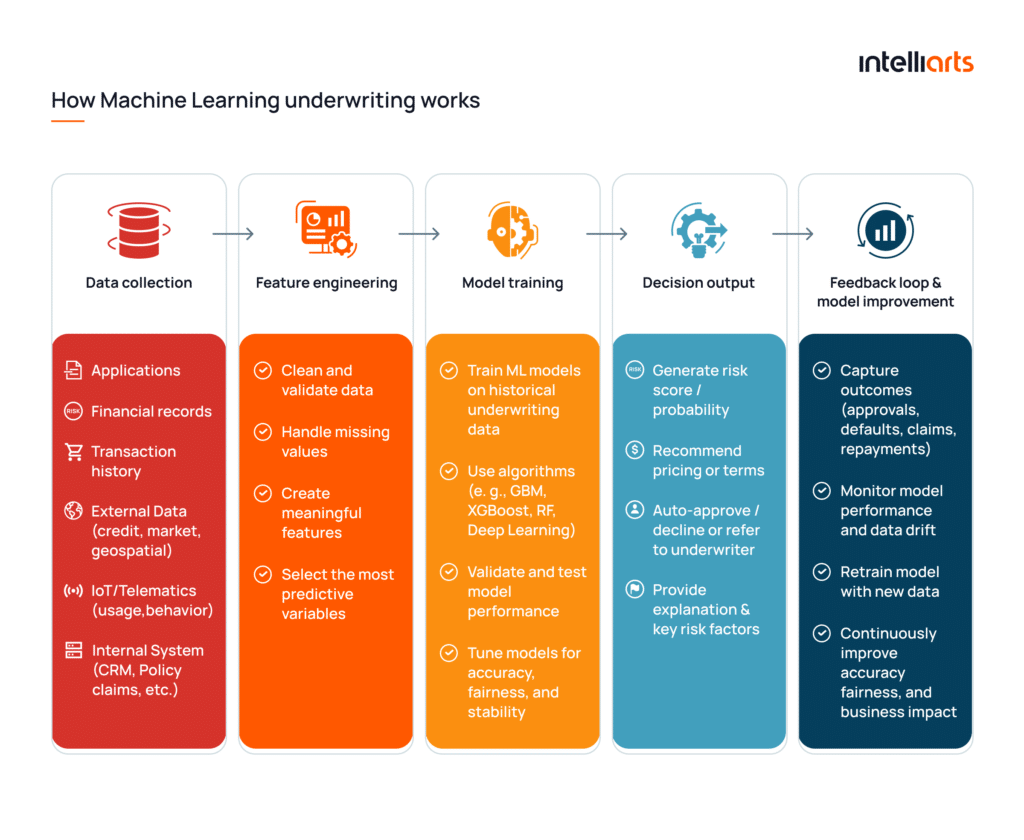 How machine learning underwriting works