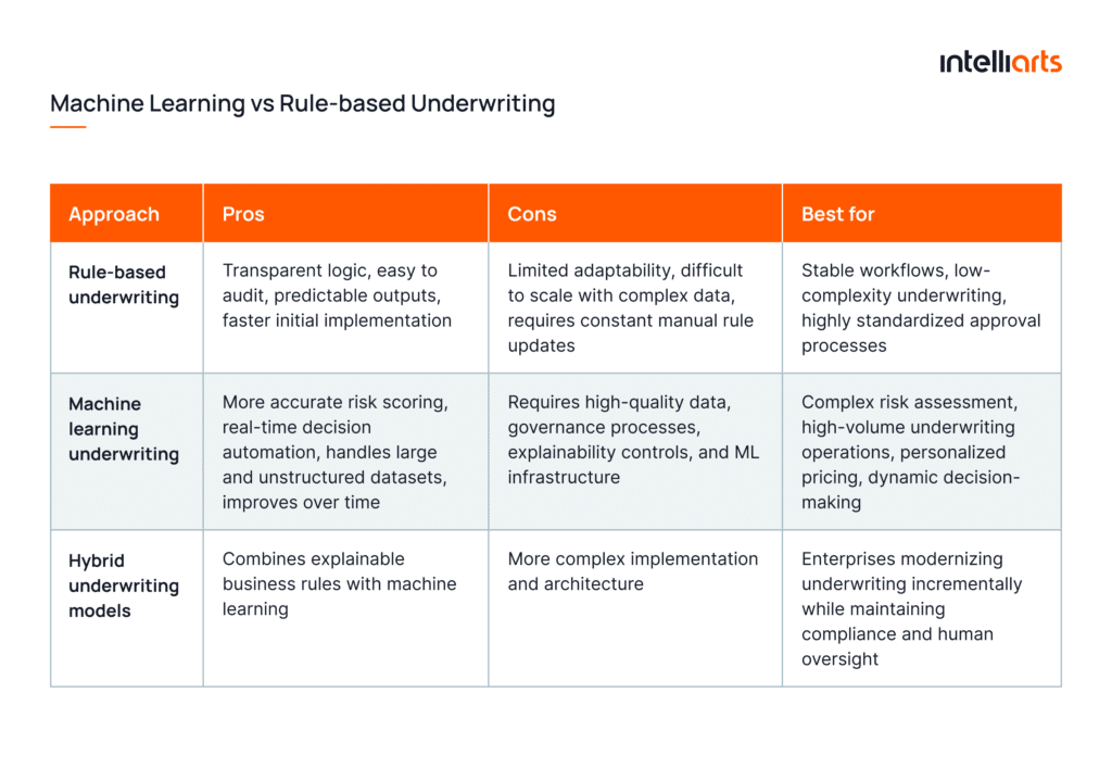 Machine Learning vs Rule-based Underwriting