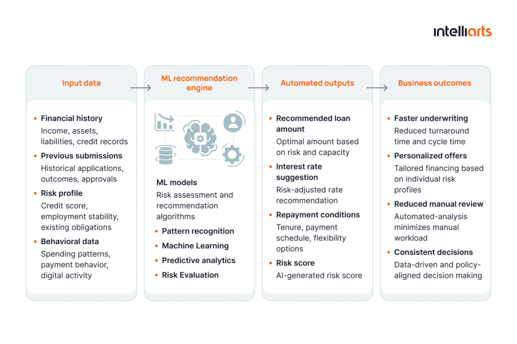 Intelliarts machine learning underwriting solution