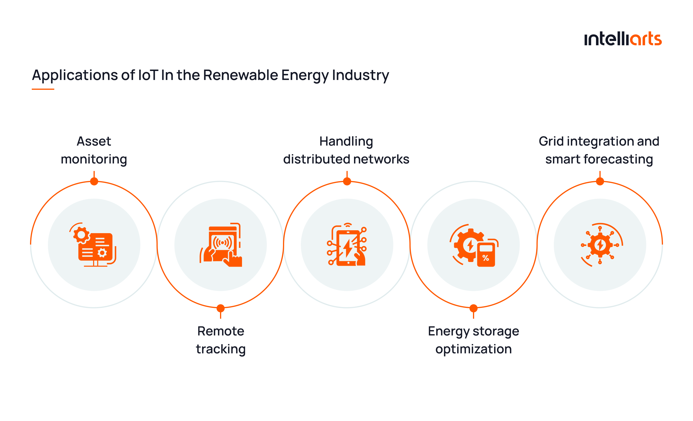 Applications of IoT in the renewable energy industry