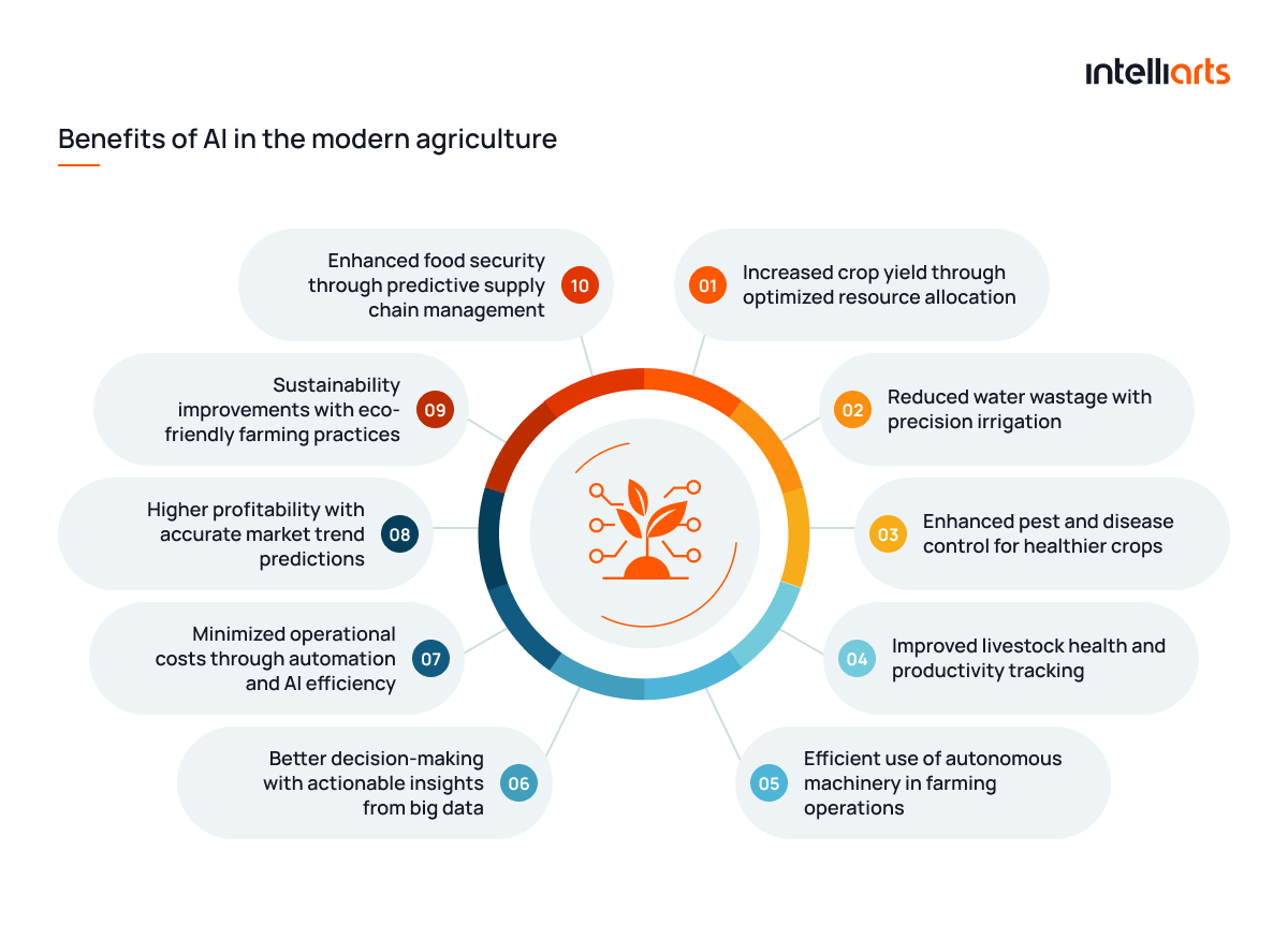 Benefits of AI in modern agriculture